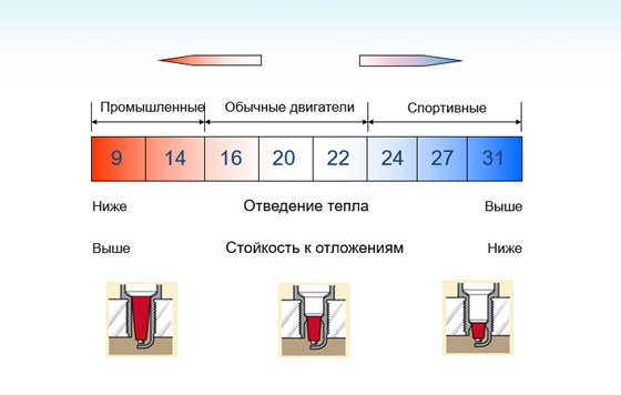 Калильное число свечей зажигания таблица