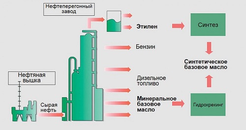 Процесс получения минерального базового и синтетического базового масел.